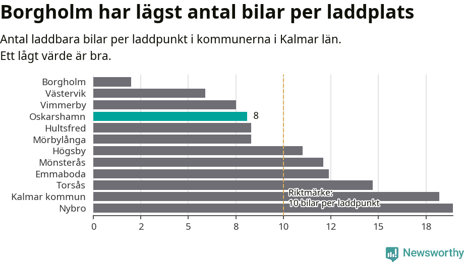 Graf: Antal laddplatser per laddbar bil i Kalmar län